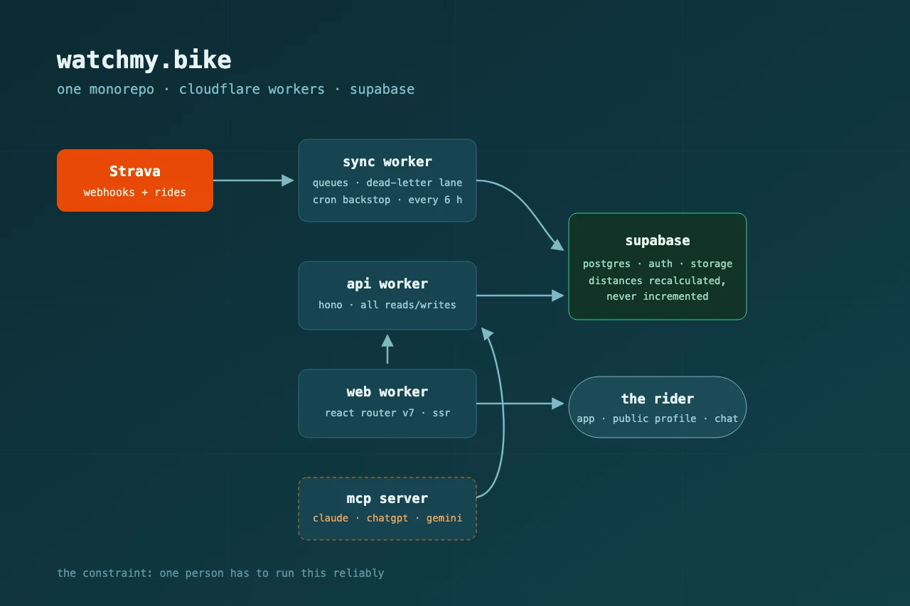 Architecture diagram: Strava webhooks flow into a sync worker with queues and a 6-hour cron backstop, web and MCP workers talk to a Hono API worker, and Supabase holds the data